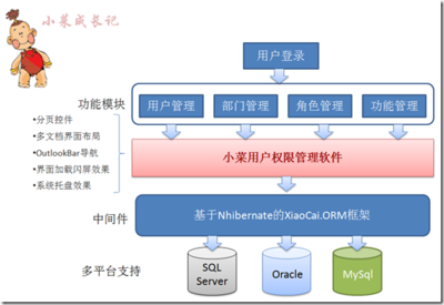 小菜的系统框架界面设计-小菜用户权限管理软件开源大放送