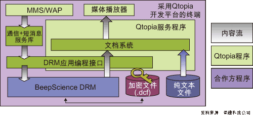 集成Linux软件开发平台与DRM技术,满足手机应用需求