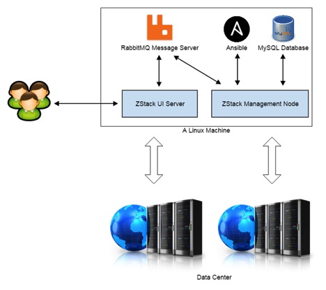 直戳OpenStack痛处?IaaS开源新兵ZStack架构设计全解析-云计算-火龙果软件工程