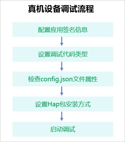 HarmonyOS实战 软件开发环境搭建