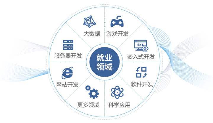就业岗位多,需要高端人才的专业:计算机相关专业_工作_应用_学科