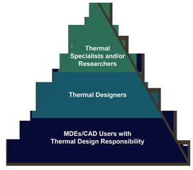 flotherm xt电子热设计软件 集成eda和cad设计流
