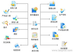 仓储管理软件 wms软件 第三方物流仓库管理软件 支持二次开发和定制开发价格 厂家 图片