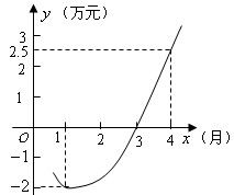某电脑公司开发出一种软件.从研发到年初上市后.经历了从亏损到盈利的过程.如图所示的二次函数图象刻画了该公司年初以来累计利润y之间的函数关系 即x个月累计利润总和y与